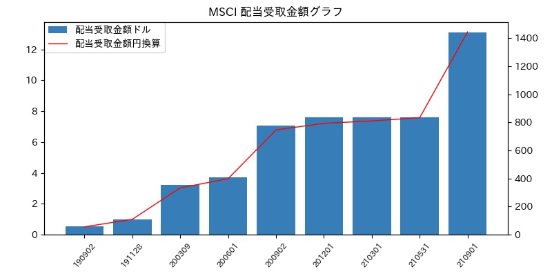 MSCI 配当受取金額グラフ