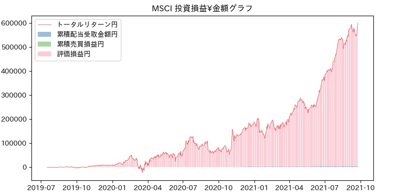MSCI 投資損益¥グラフ