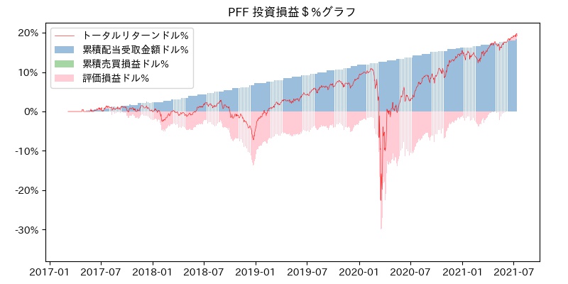 PFF 投資損益＄%グラフ