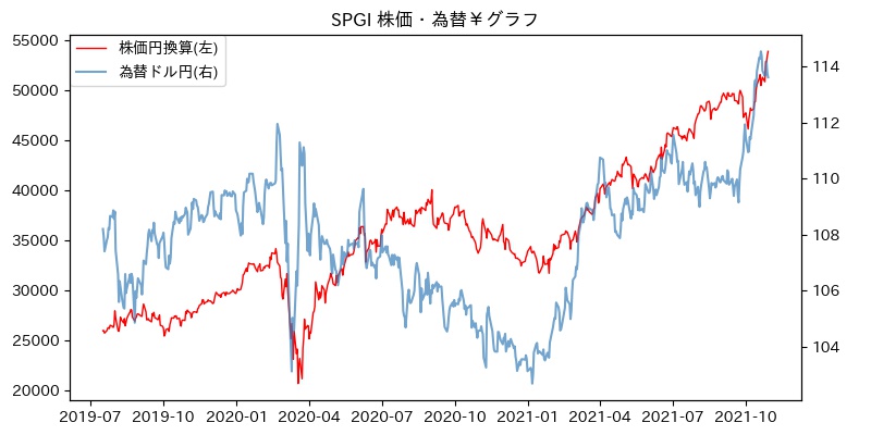 SPGI 株価・為替￥グラフ