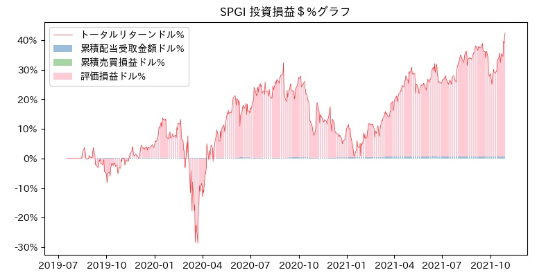 SPGI 投資損益＄%グラフ