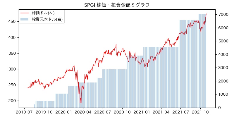 SPGI 株価・投資金額＄グラフ