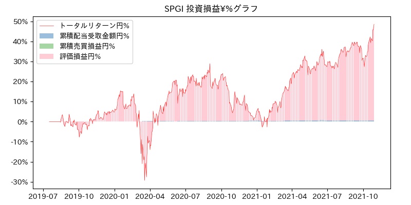 SPGI 投資損益¥%グラフ
