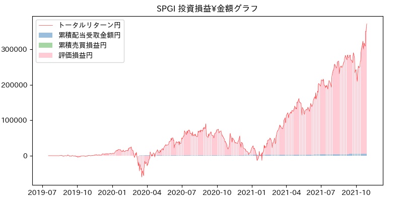 SPGI 投資損益¥グラフ