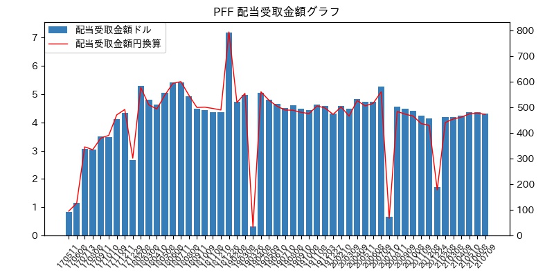 PFF 配当受取金額グラフ