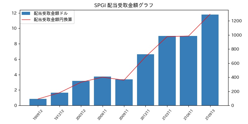 SPGI 配当受取金額グラフ