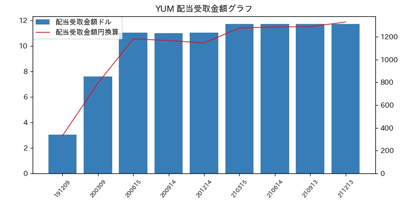YUM 配当受取金額グラフ