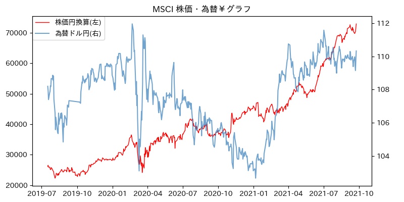 MSCI 株価・為替￥グラフ