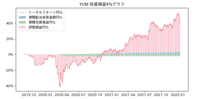 YUM 投資損益¥%グラフ