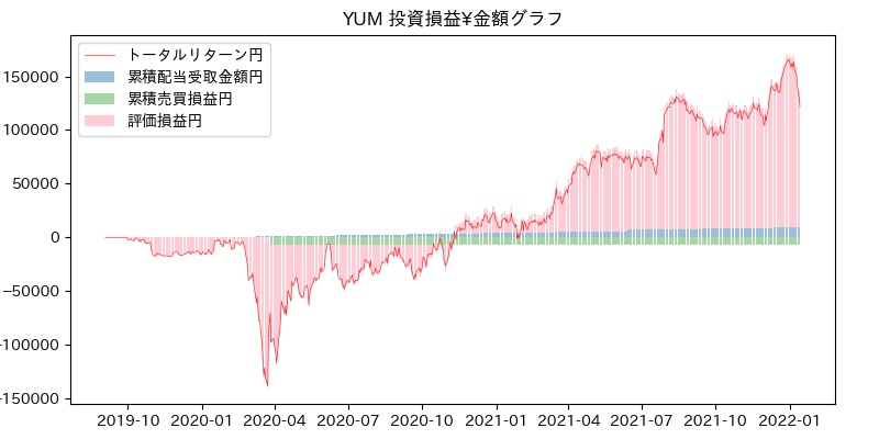 YUM 投資損益¥グラフ