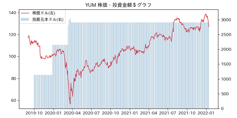 YUM 株価・投資金額＄グラフ