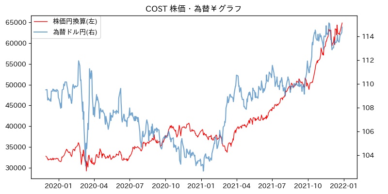 COST 株価・為替￥グラフ