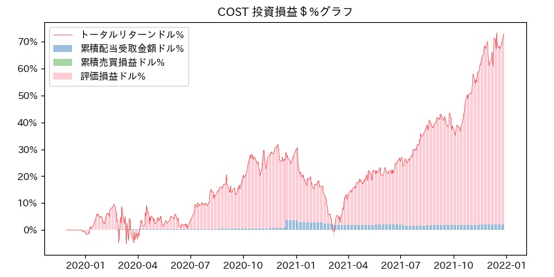 COST 投資損益＄%グラフ