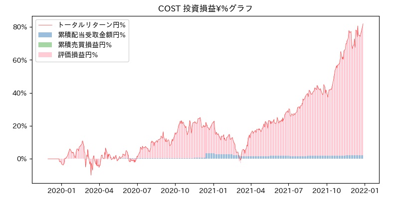 COST 投資損益¥%グラフ