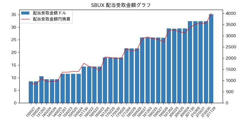 SBUX 配当受取金額グラフ