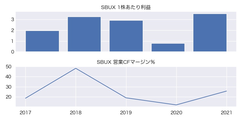 SBUX 1株利益・営業CFマージン％