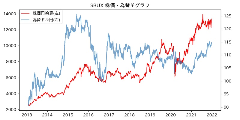 SBUX 株価・為替￥グラフ