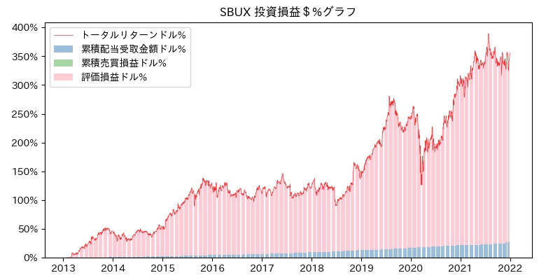 SBUX 投資損益＄%グラフ