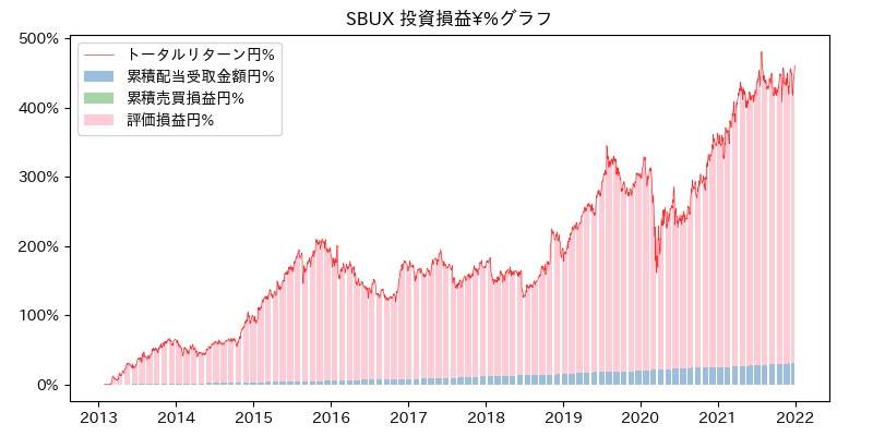 SBUX 投資損益¥%グラフ