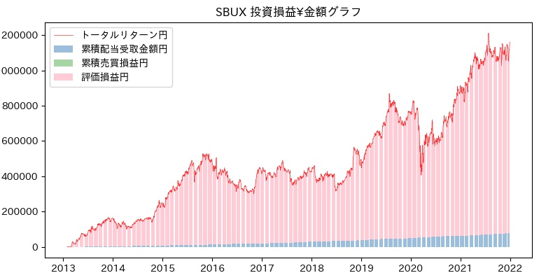 SBUX 投資損益¥グラフ